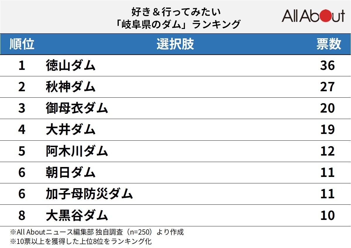 好き＆行ってみたい「岐阜県のダム」ランキング