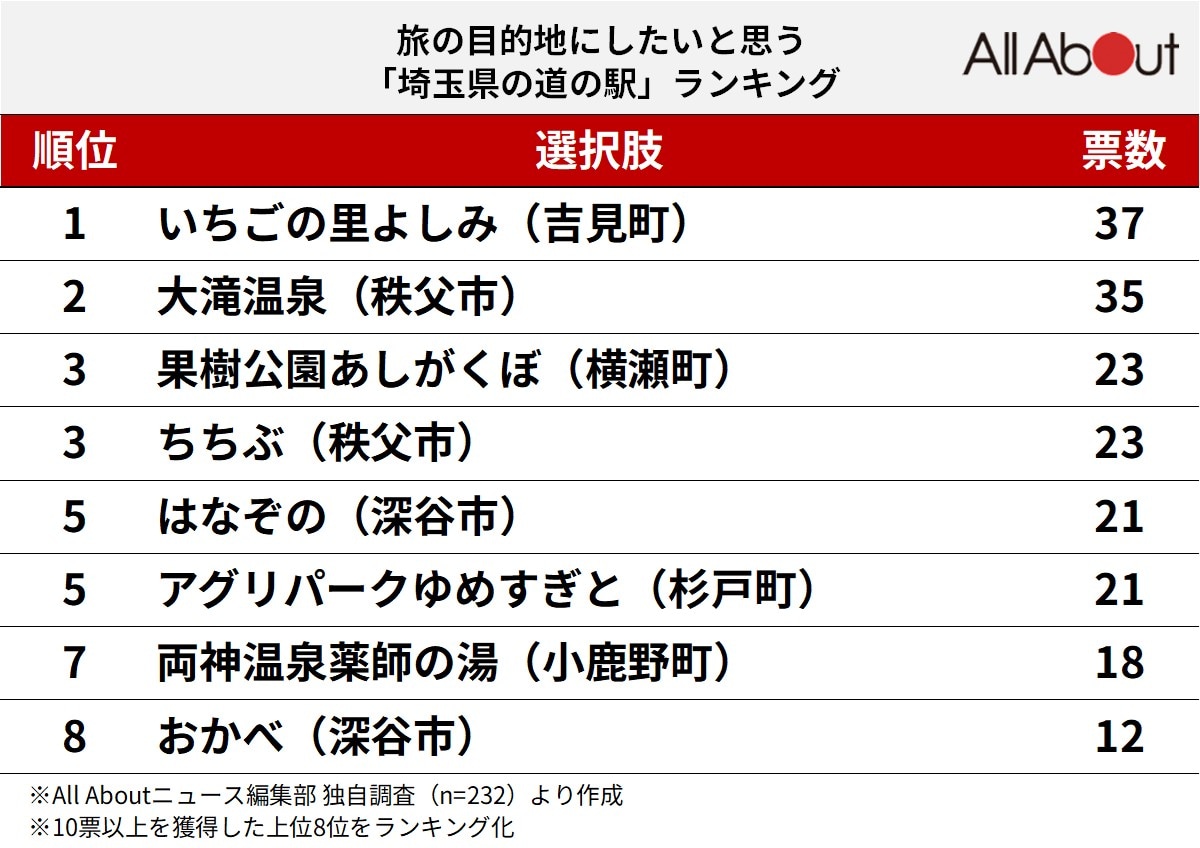埼玉県の道の駅ランキング