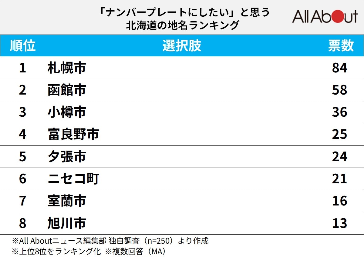 「ナンバープレートにしたい」と思う北海道の地名ランキング