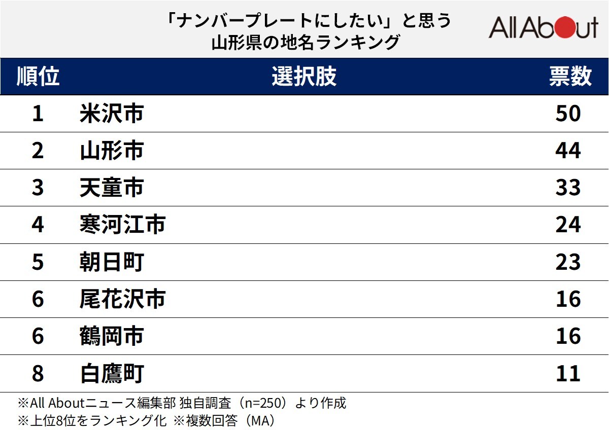 「ナンバープレートにしたい」と思う山形県の地名ランキング