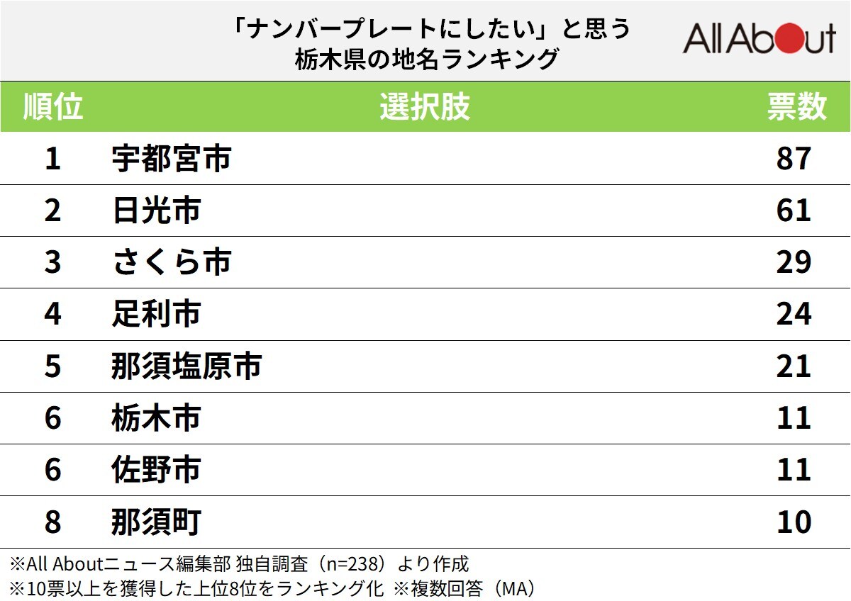 「ナンバープレートにしたい」と思う栃木県の地名ランキング