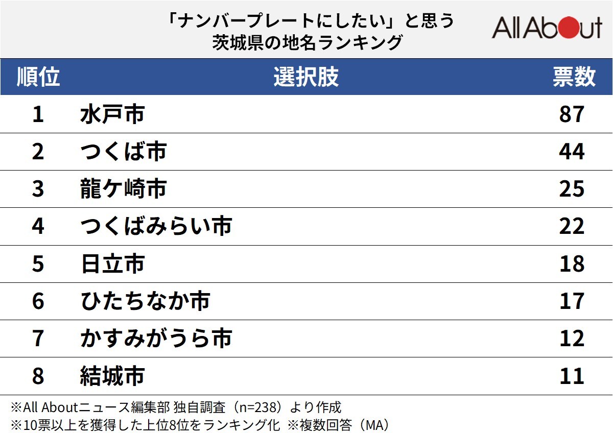 「ナンバープレートにしたい」と思う茨城県の地名ランキング