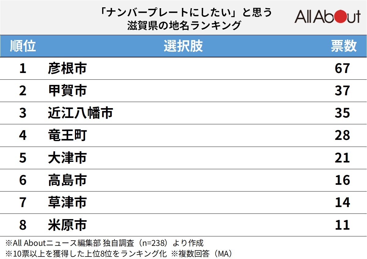 ナンバープレートにしたい滋賀県の地名ランキング