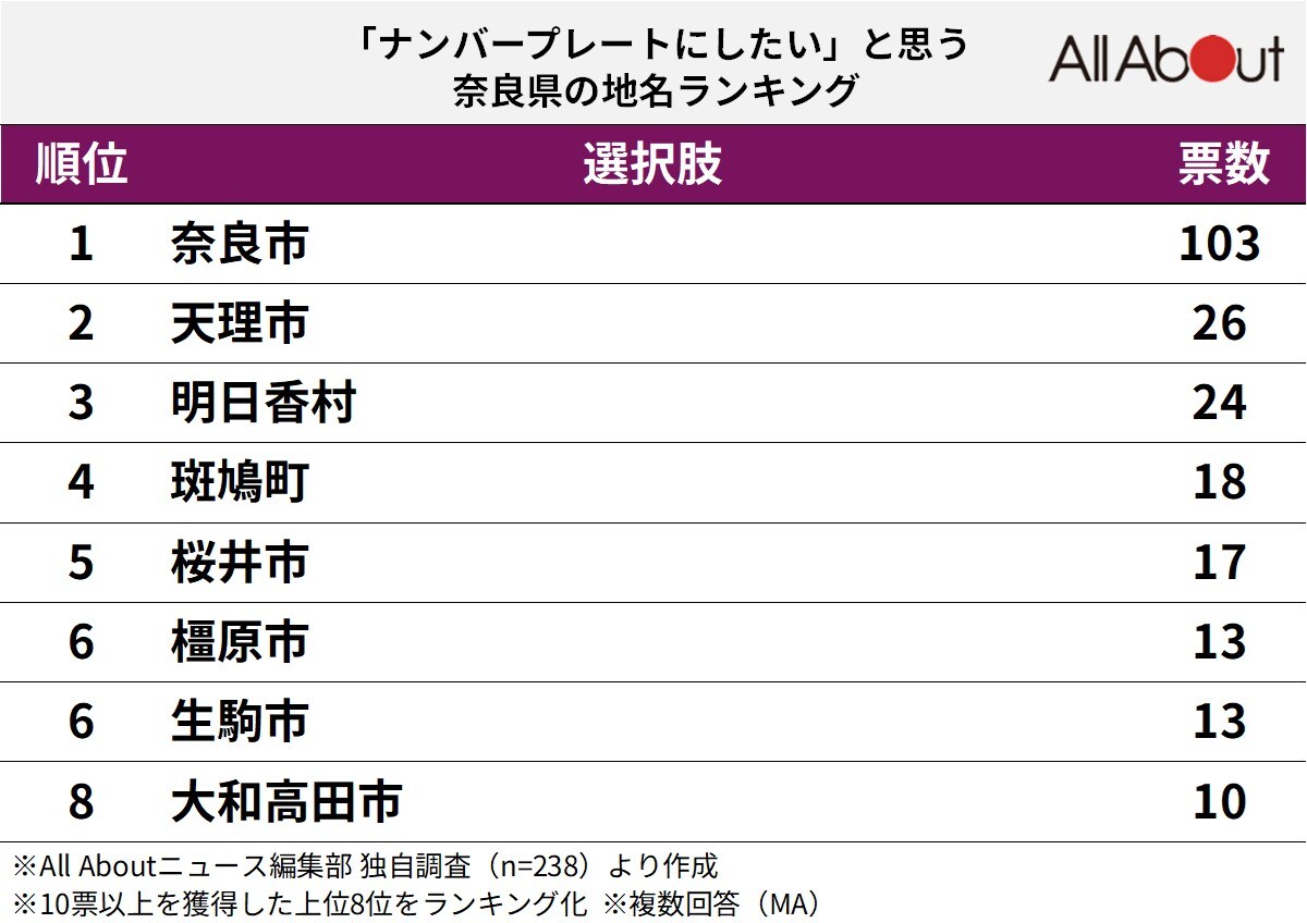 ナンバープレートにしたい奈良県の地名ランキング