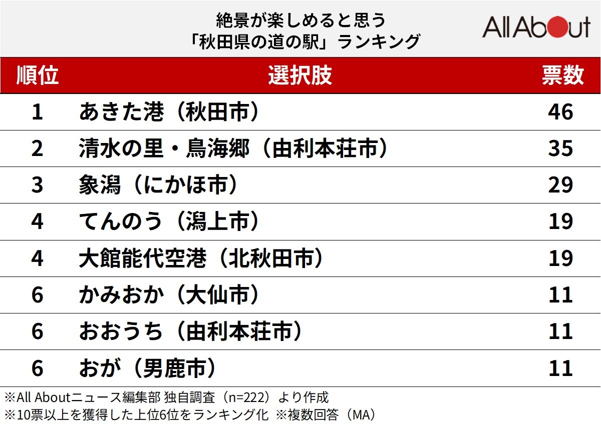 絶景が楽しめると思う秋田県の道の駅ランキング