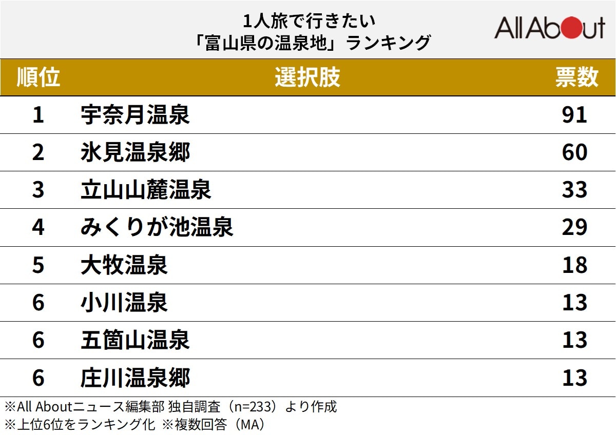 1人旅で行きたい富山県の温泉地ランキング