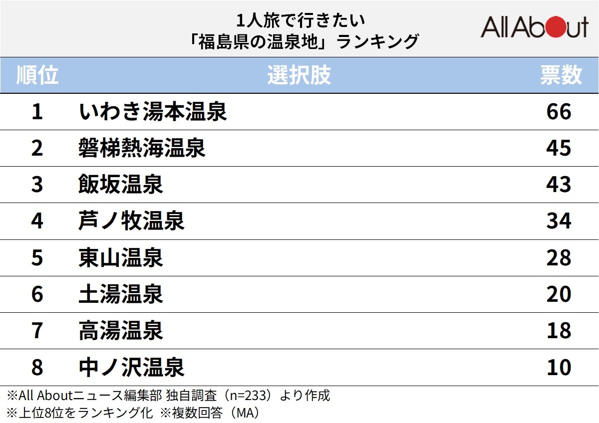 1人旅で行きたい福島県の温泉地ランキング