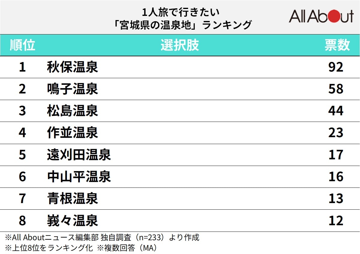 1人旅で行きたい宮城県の温泉地ランキング