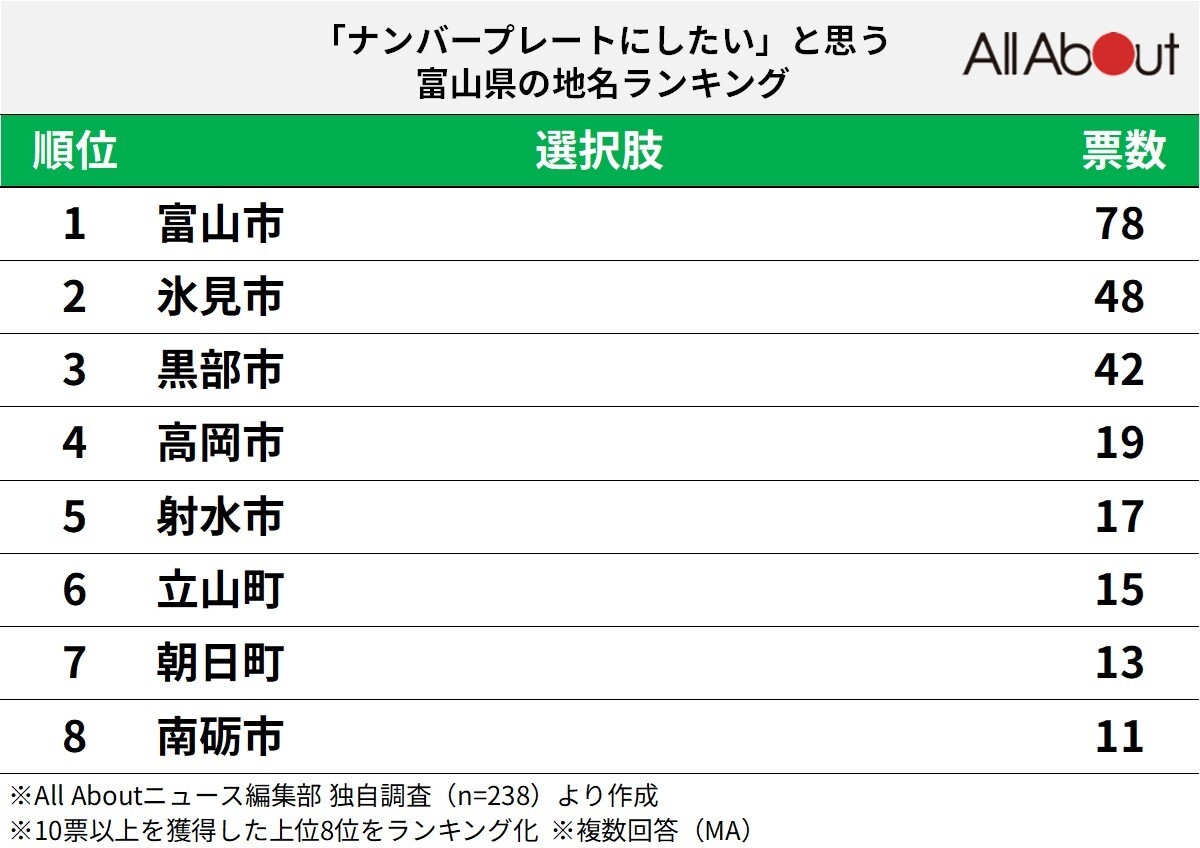 「ナンバープレートにしたい」と思う富山県の地名ランキング