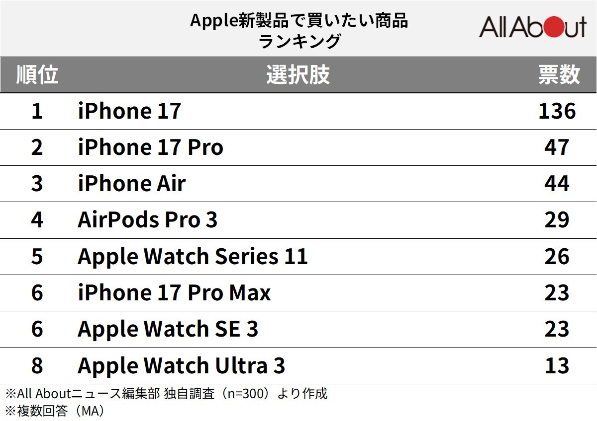 Apple新製品で買いたい商品ランキング