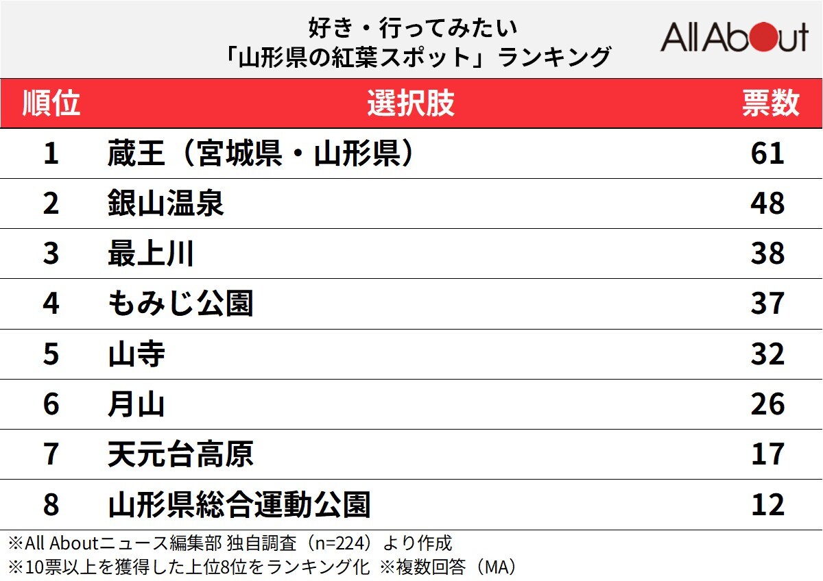 山形県の紅葉スポットランキング