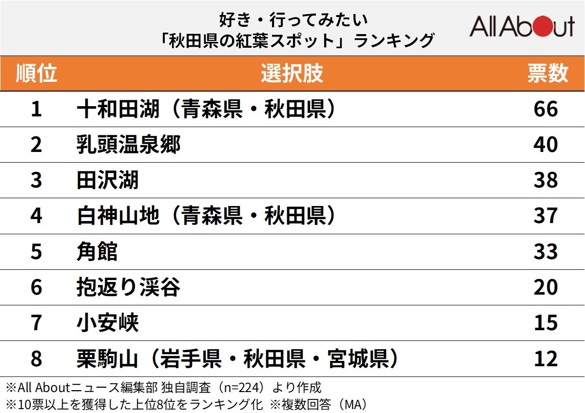 秋田県の紅葉スポットランキング