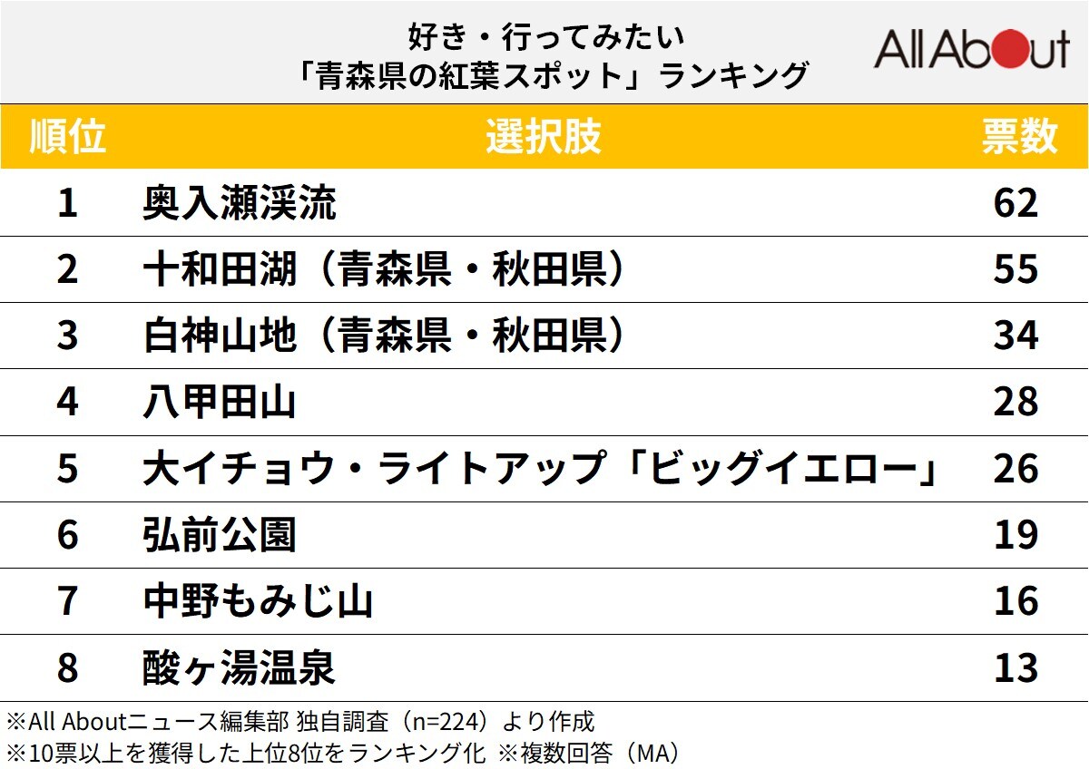 青森県の紅葉スポットランキング