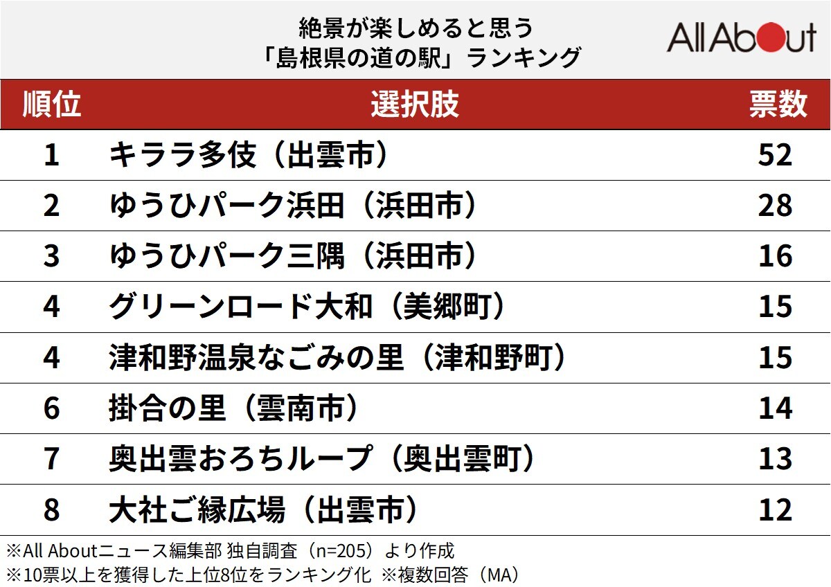 絶景が楽しめると思う島根県の道の駅ランキング