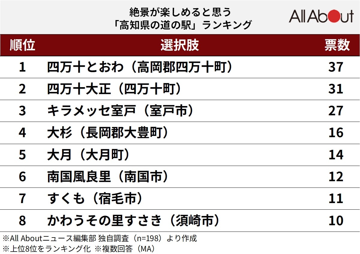 絶景が楽しめると思う「高知県の道の駅」ランキング