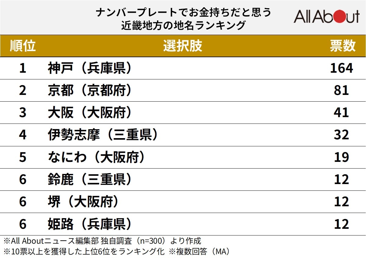 ナンバープレートでお金持ちだと思う近畿地方の地名ランキング