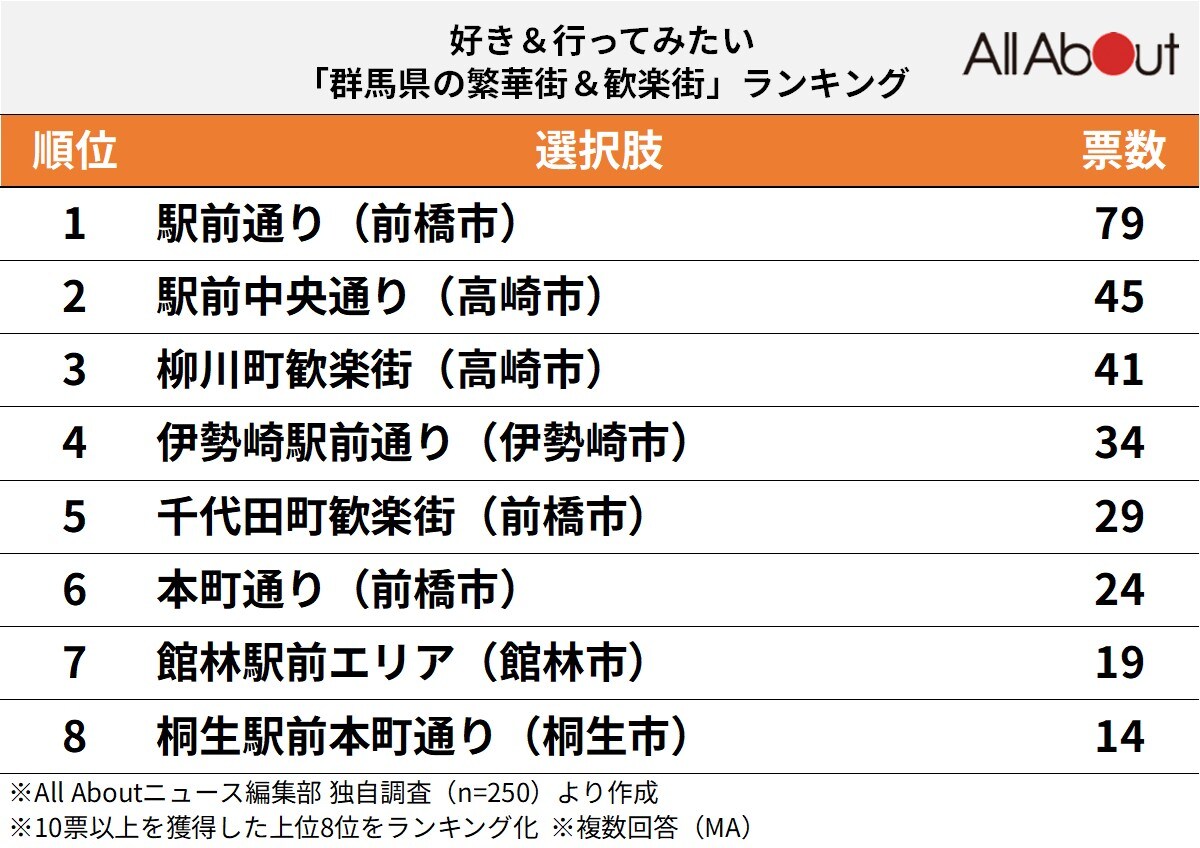 好き＆行ってみたい「群馬県の繁華街＆歓楽街」ランキング
