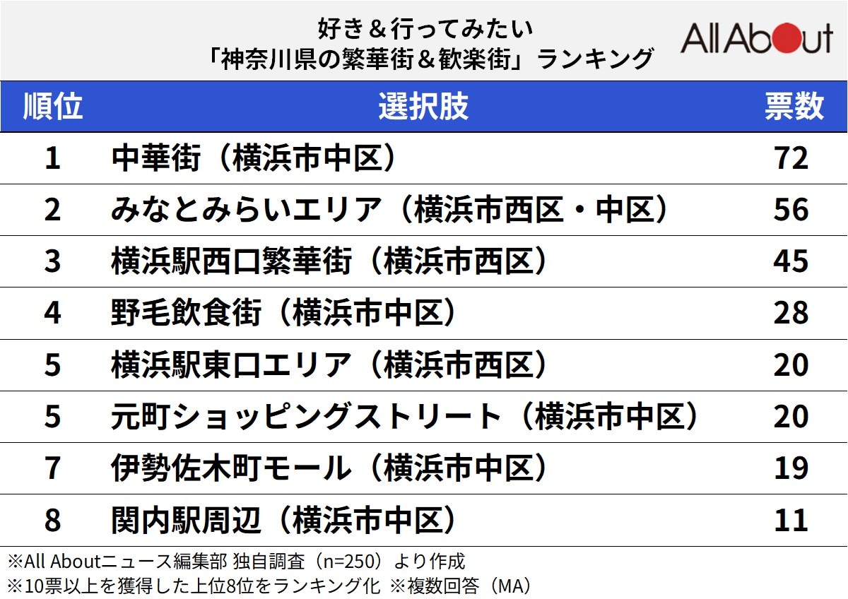 好き＆行ってみたい「神奈川県の繁華街＆歓楽街」ランキング
