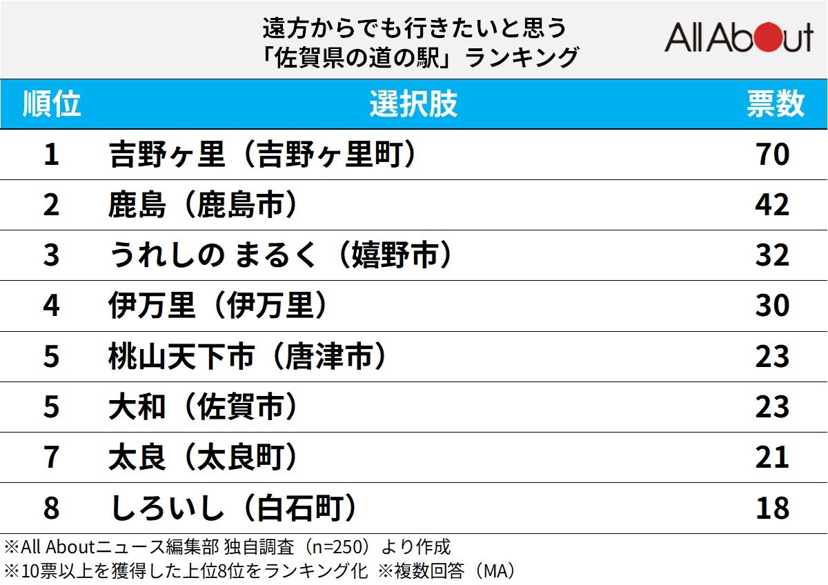 遠方からでも行きたいと思う「佐賀県の道の駅」ランキング