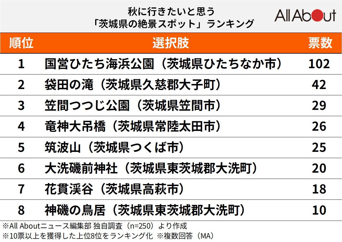 秋に行きたいと思う「茨城県の絶景スポット」ランキング