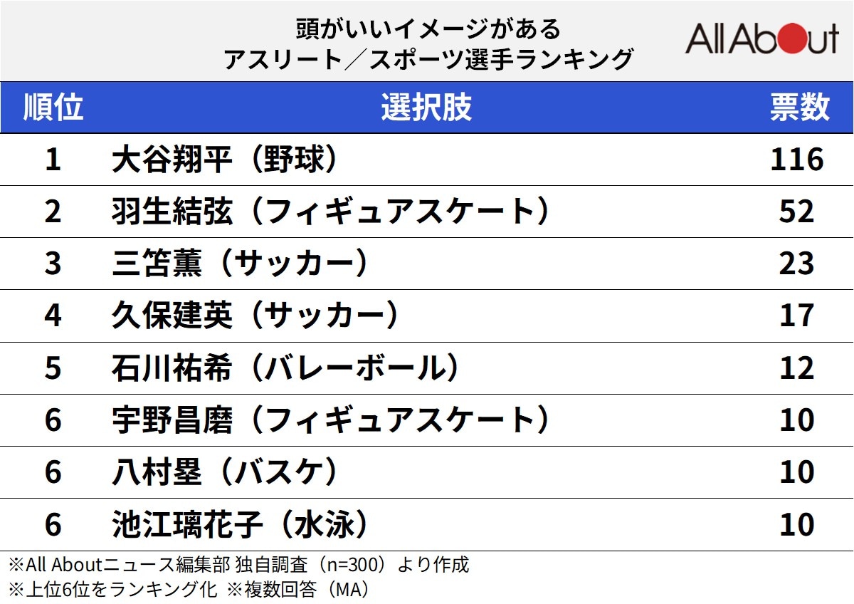 頭がいいイメージがあるアスリートランキング