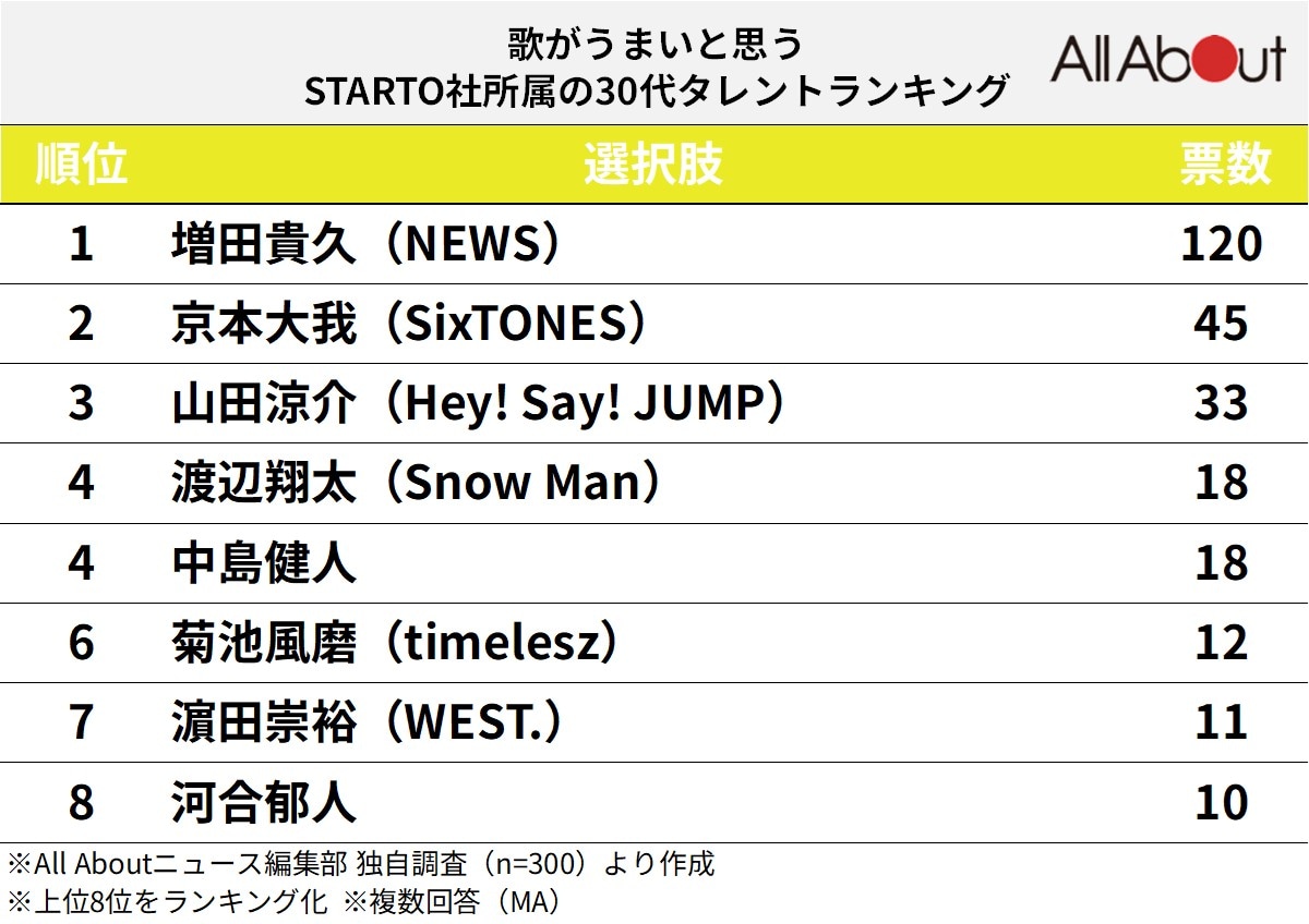 歌がうまいと思う「STARTO社所属の30代タレント」ランキング