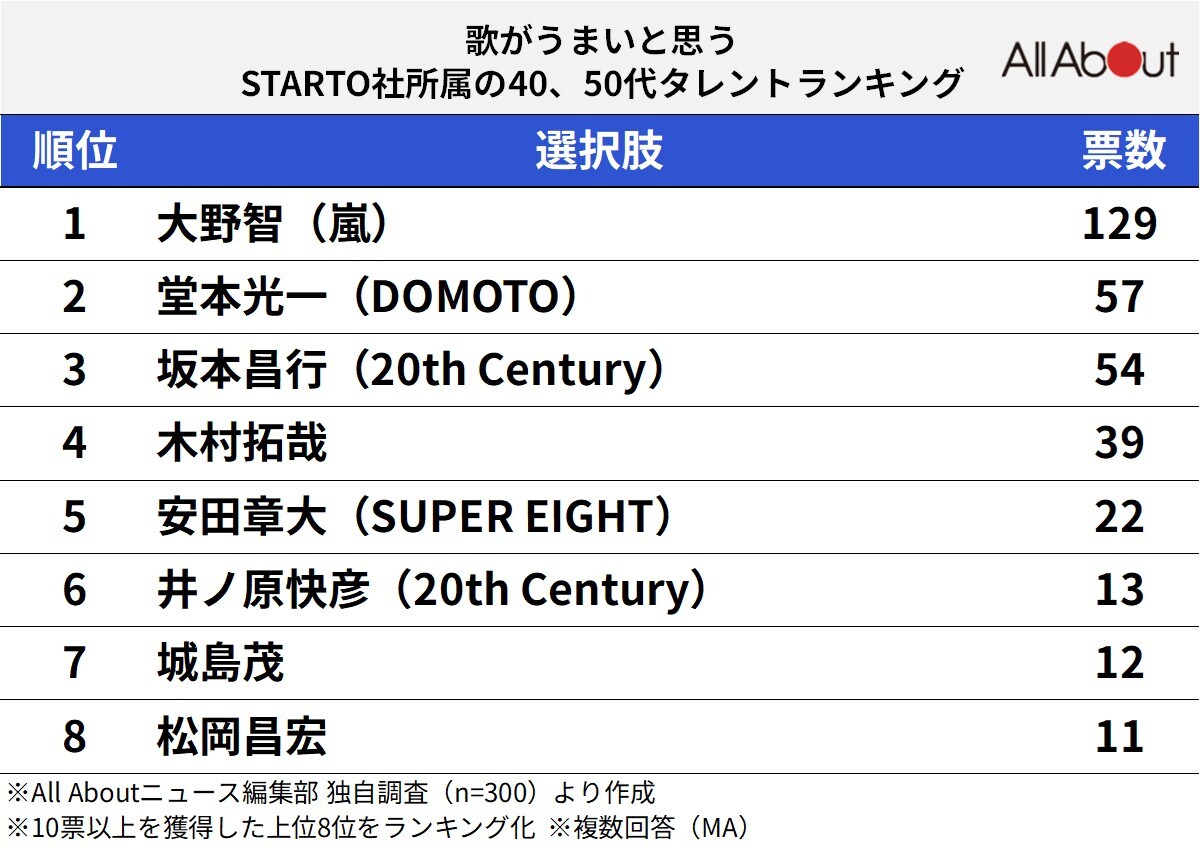 歌がうまいと思う「STARTO社所属」の40、50代タレントランキング