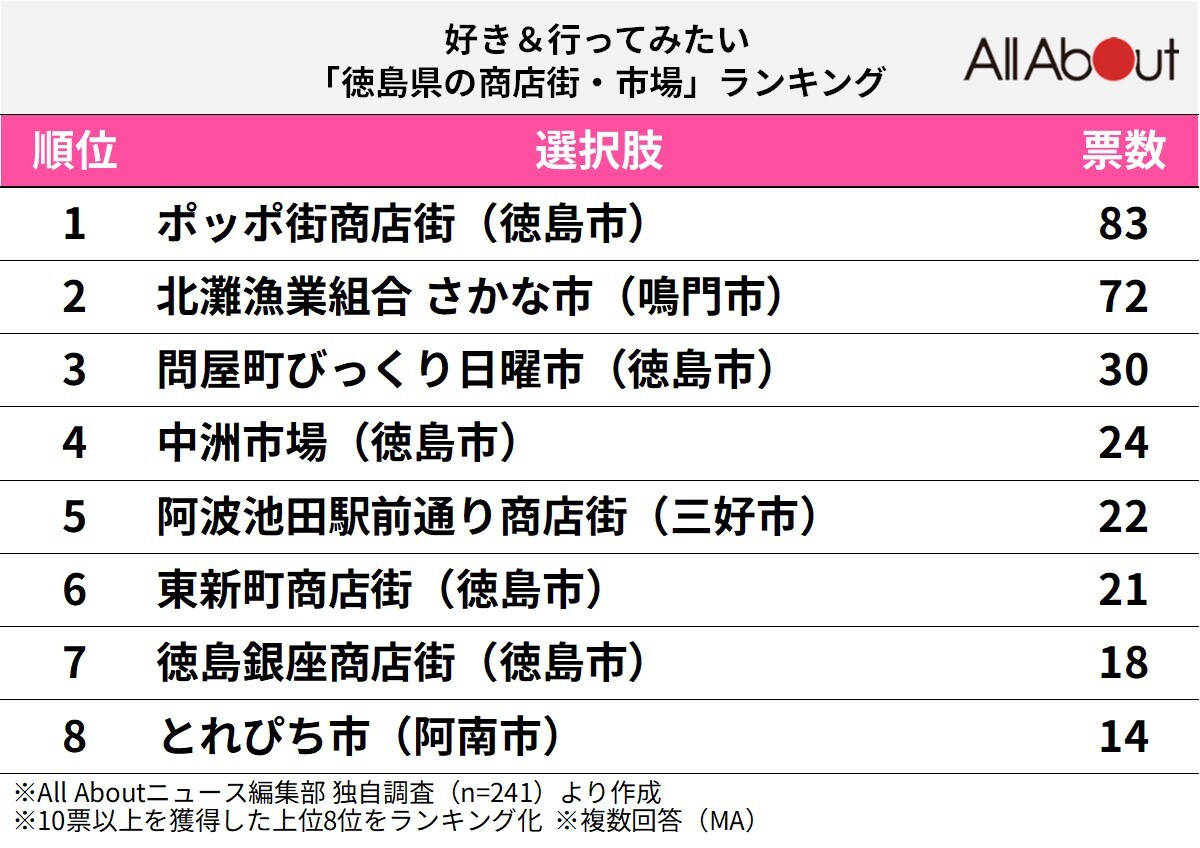 好き&行ってみたい「徳島県の商店街・市場」ランキング