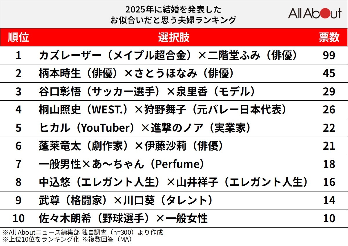 2025年に結婚を発表した「お似合いだと思う夫婦」ランキング