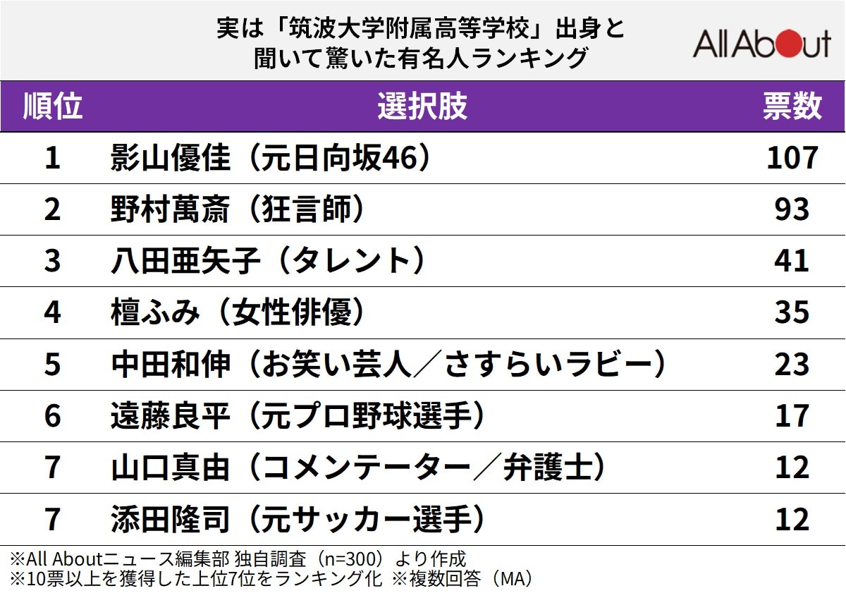 実は「筑波大学附属校」出身と聞いて驚く有名人ランキング