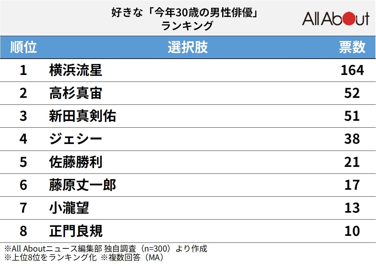好きな「今年30歳の男性俳優」ランキング