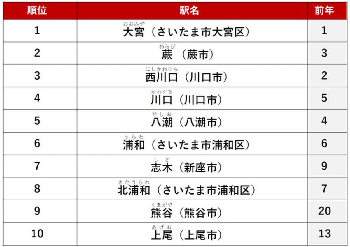 【カップル向け】埼玉県で「不動産サイトPV数が多い賃貸・駅」ランキング