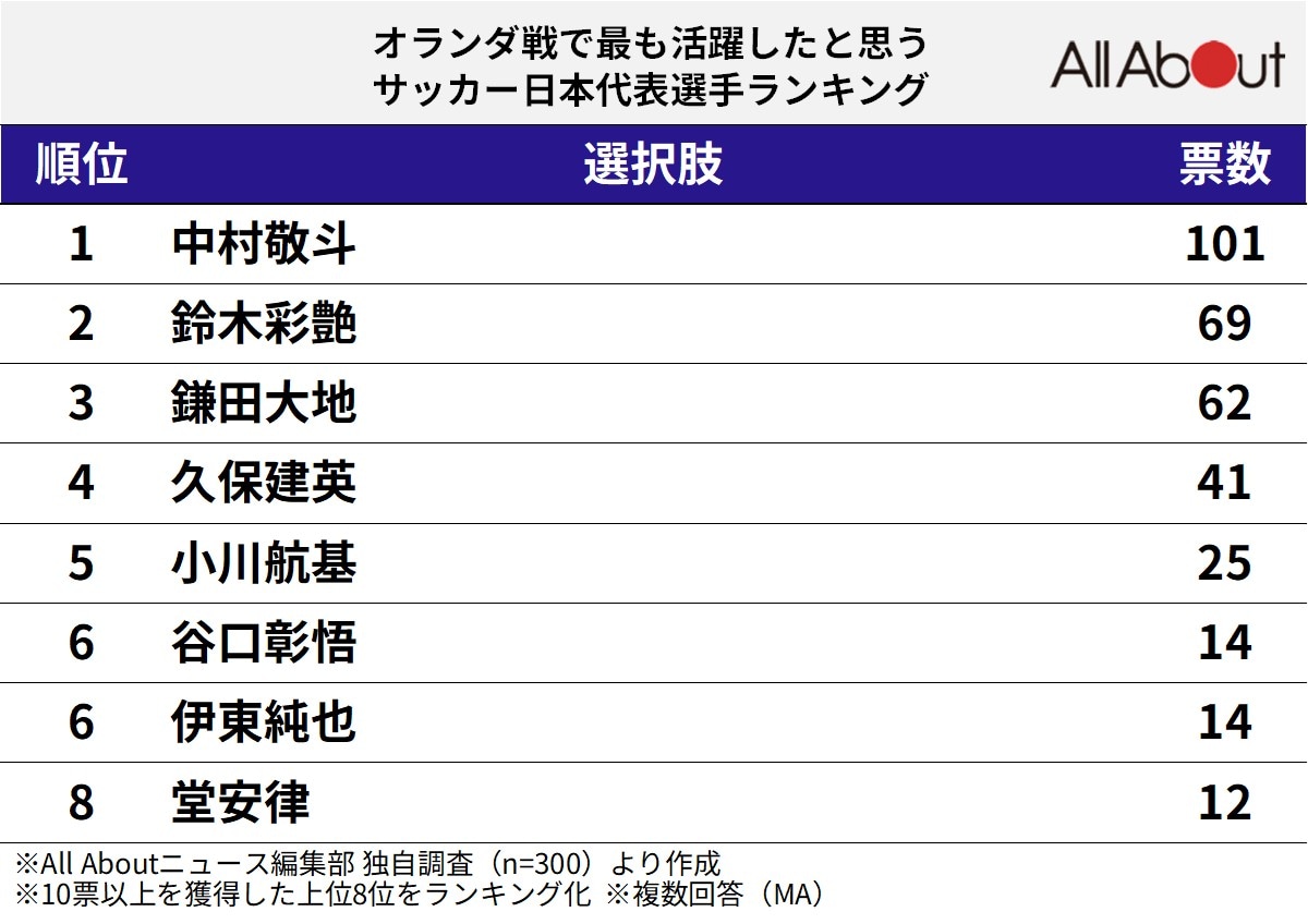 オランダ戦で最も活躍したと思うサッカー日本代表選手ランキング