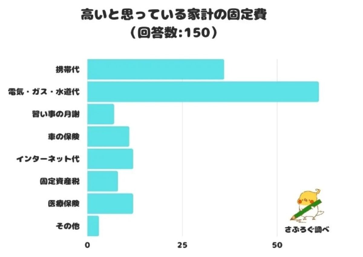 高いと思っている家計の固定費