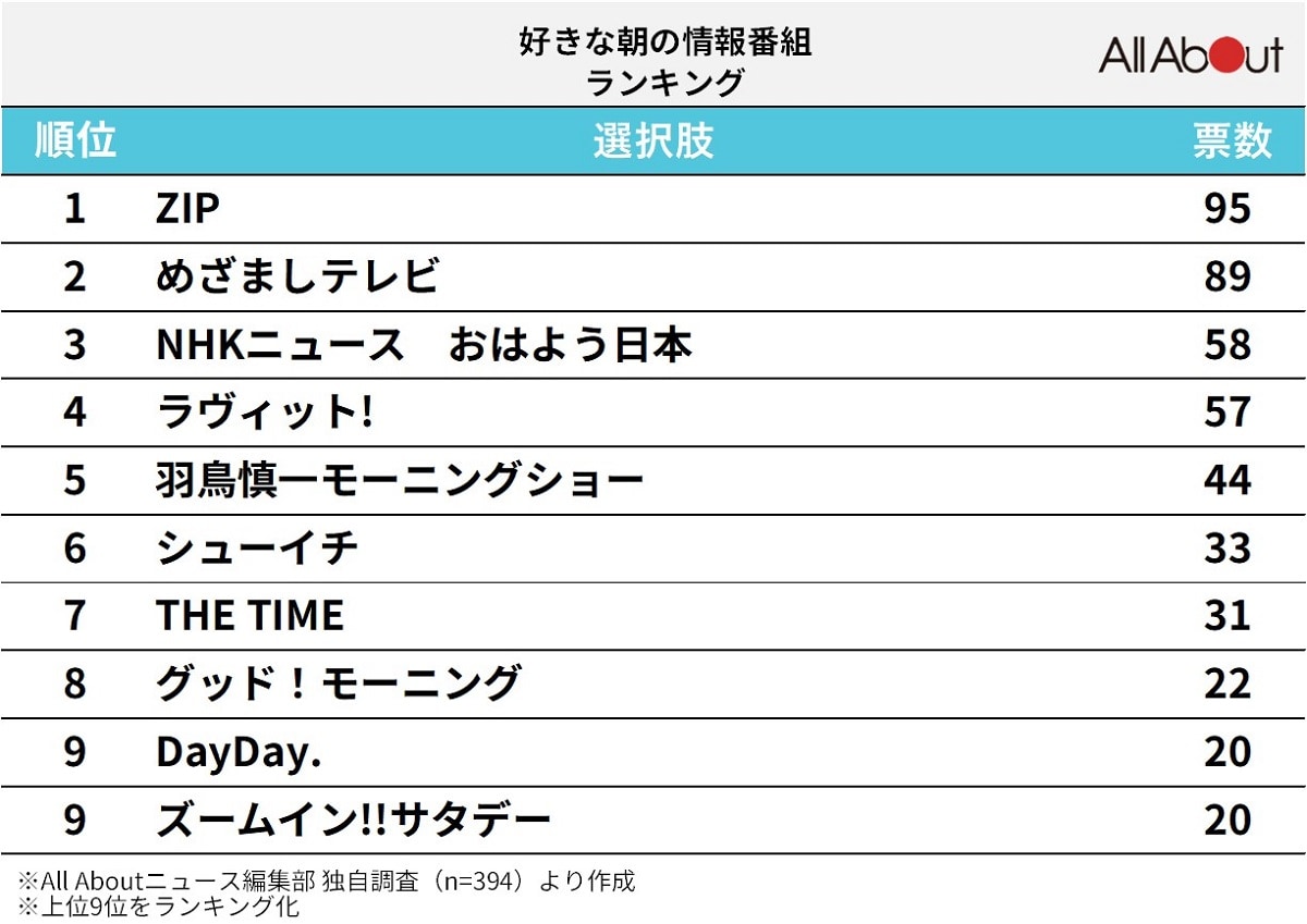 好きな「朝の情報番組」ランキング