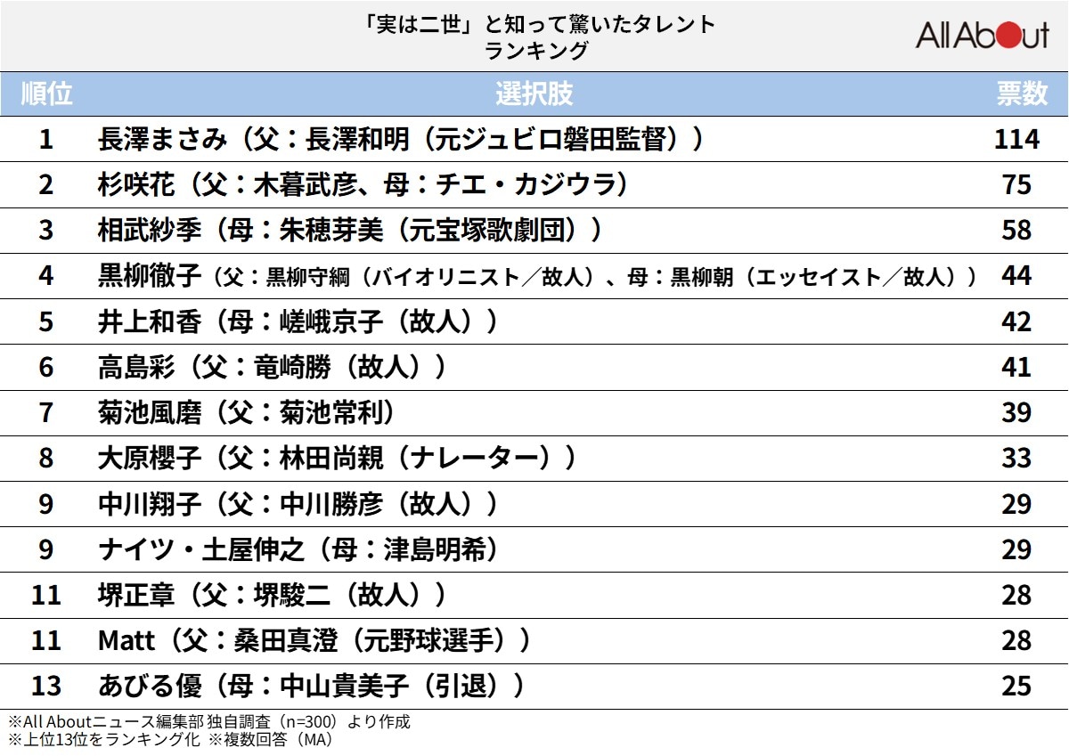 「実は二世」と知って驚いたタレントランキング