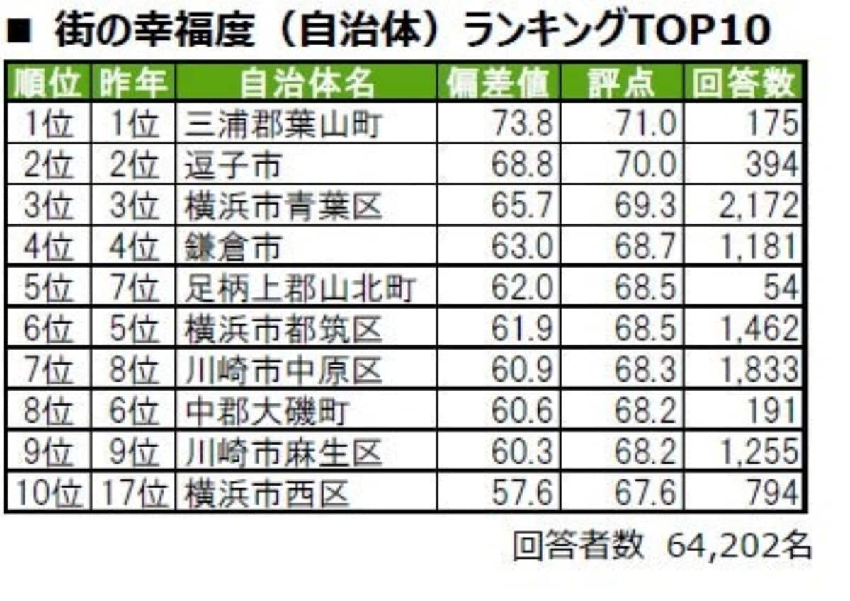 街の幸福度ランキング
