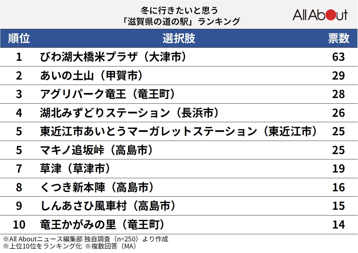 冬に行きたいと思う「滋賀県の道の駅」ランキング