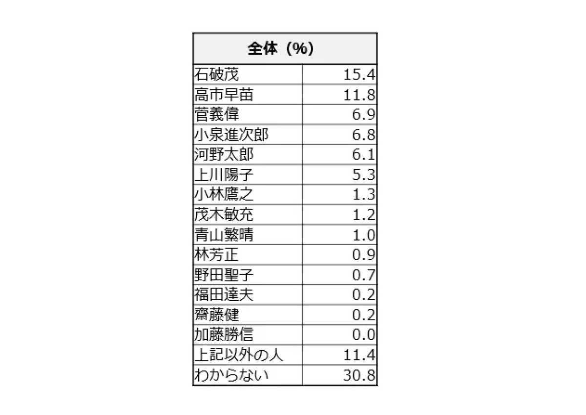 次期首相にふさわしい自民党の国会議員ランキング