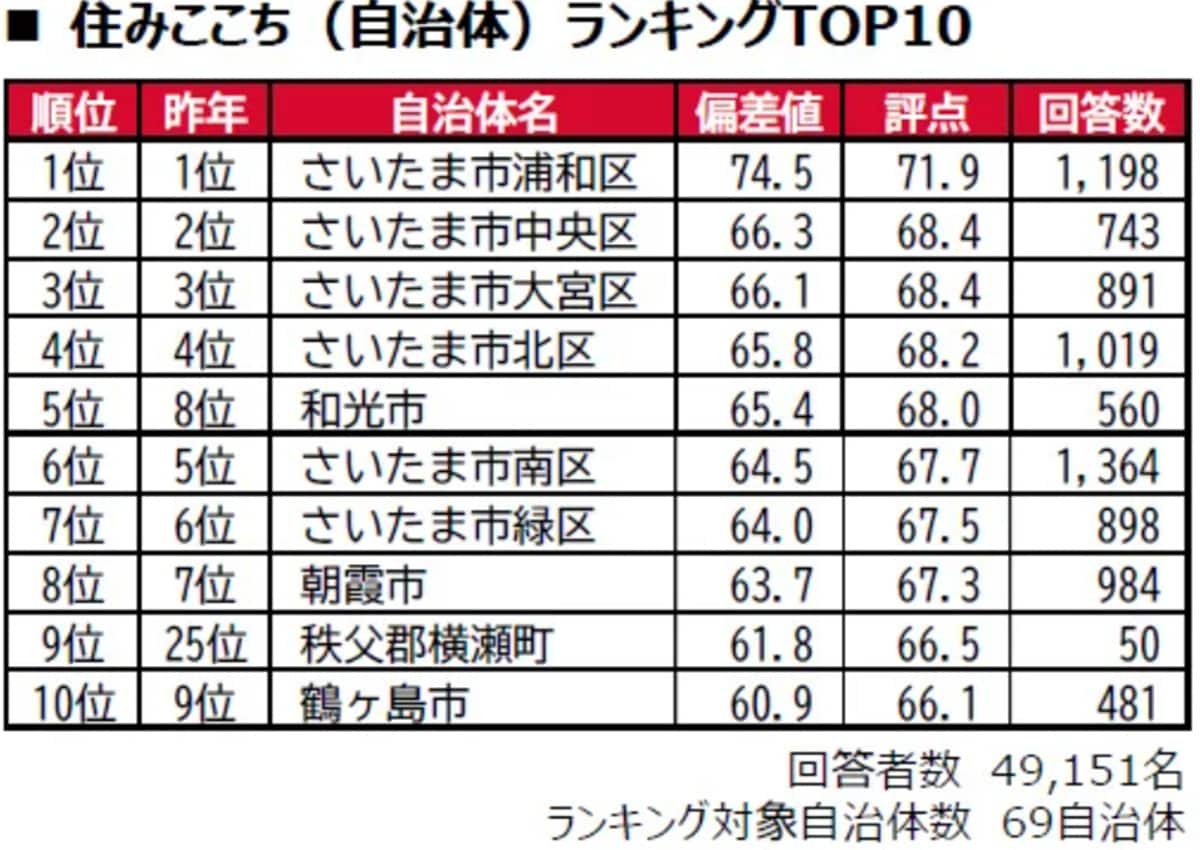 住みここち（自治体）ランキング