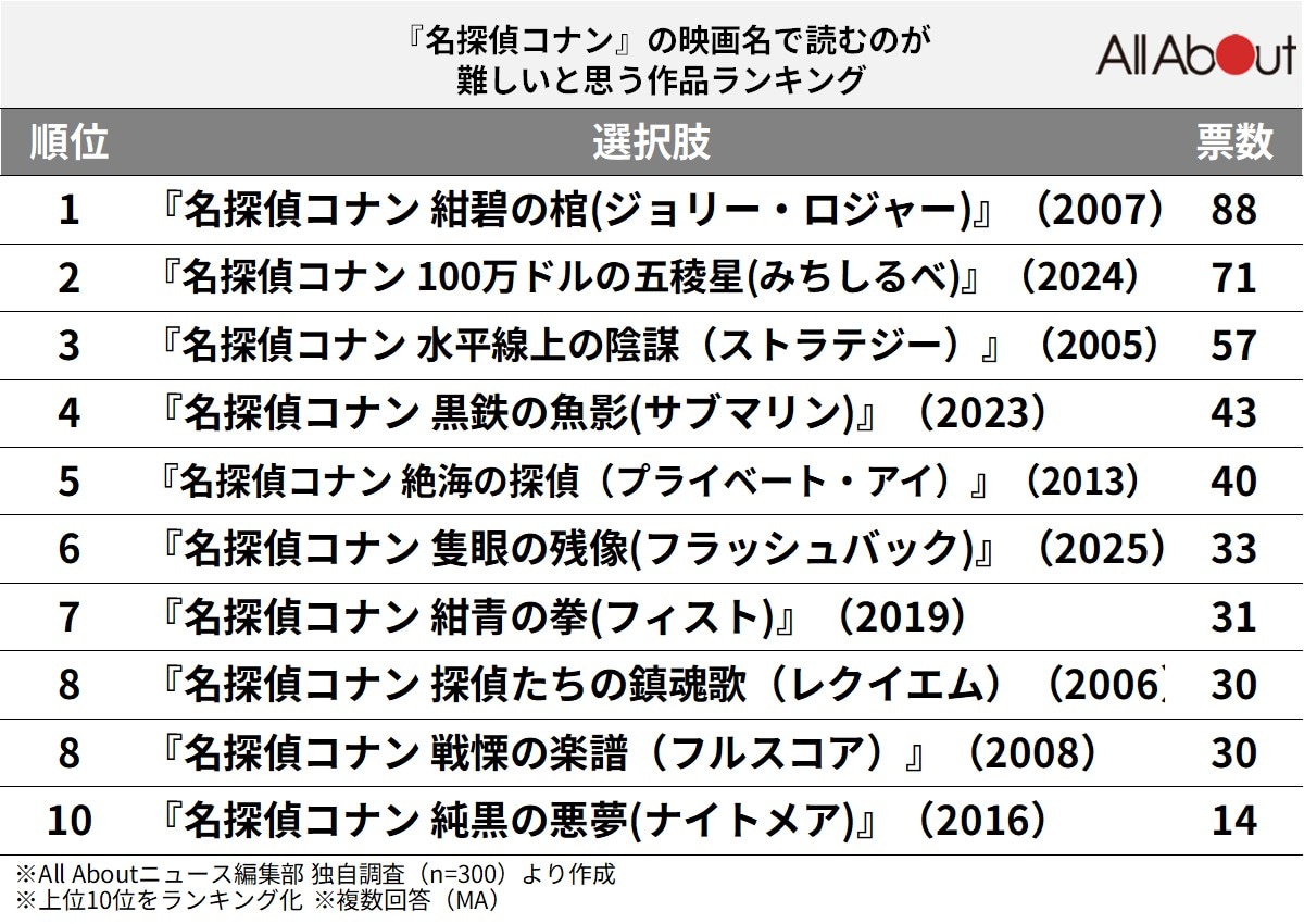 「名探偵コナン」の映画名で読むのが難しいと思う作品ランキング