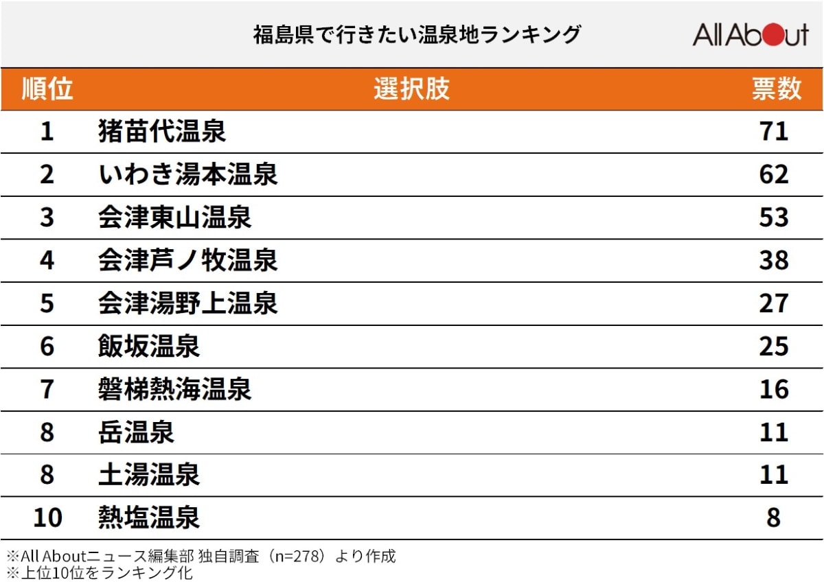 福島県で行きたい温泉地ランキング