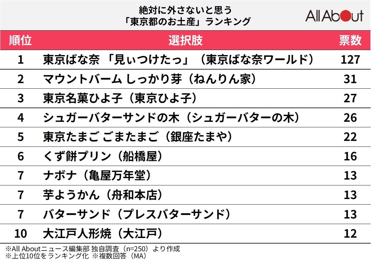 絶対に外さないと思う「東京都のお土産」ランキング