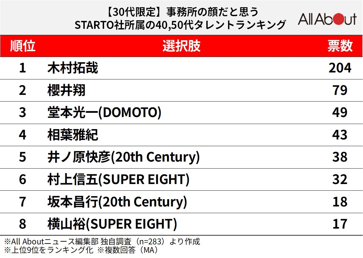事務所の顔だと思うSTARTO社所属の40・50代タレントランキング