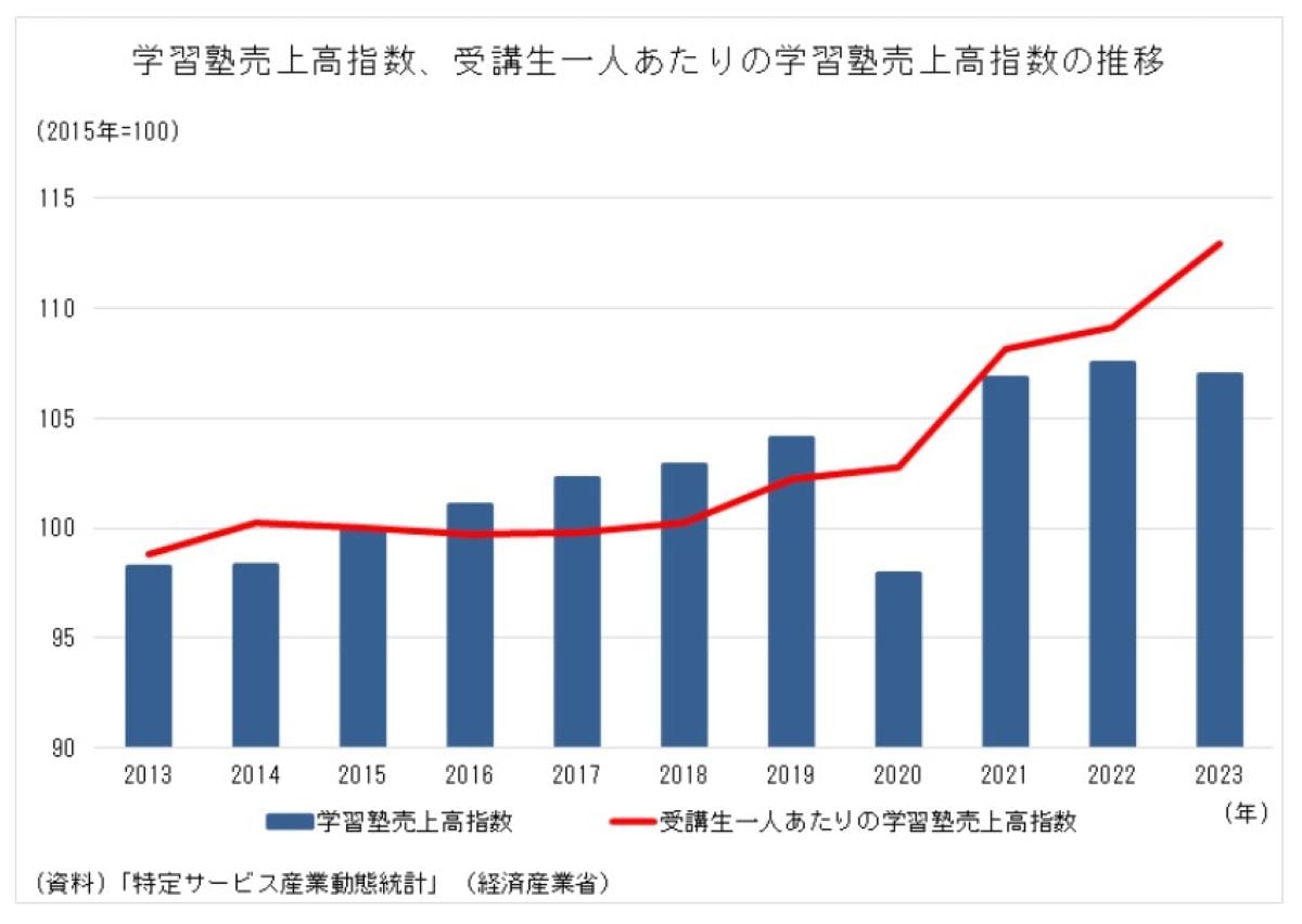 学習塾売上高指数、受講生一人あたりの学習塾売上高指数の推移