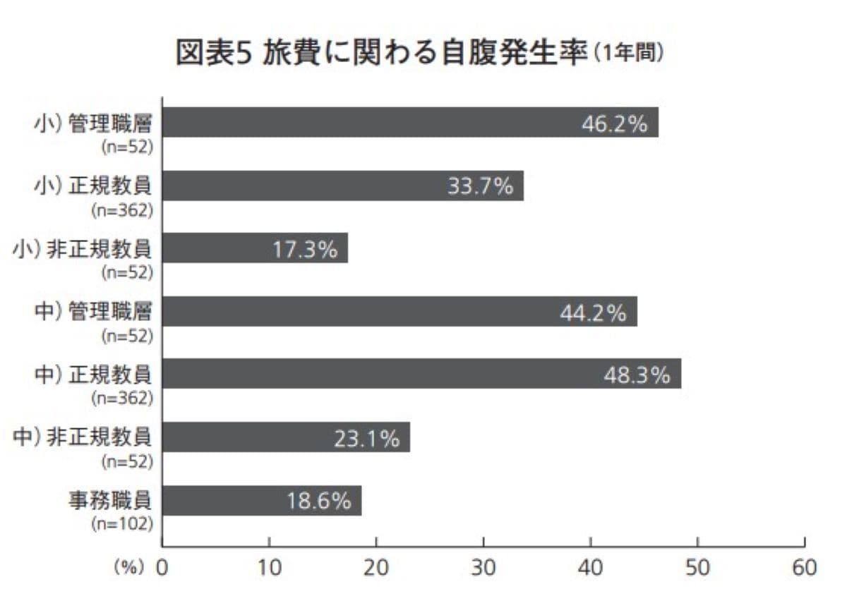 「旅費に関わる自腹発生率（1年間）」