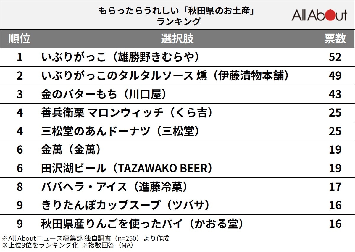 もらったらうれしい「秋田県のお土産」ランキング
