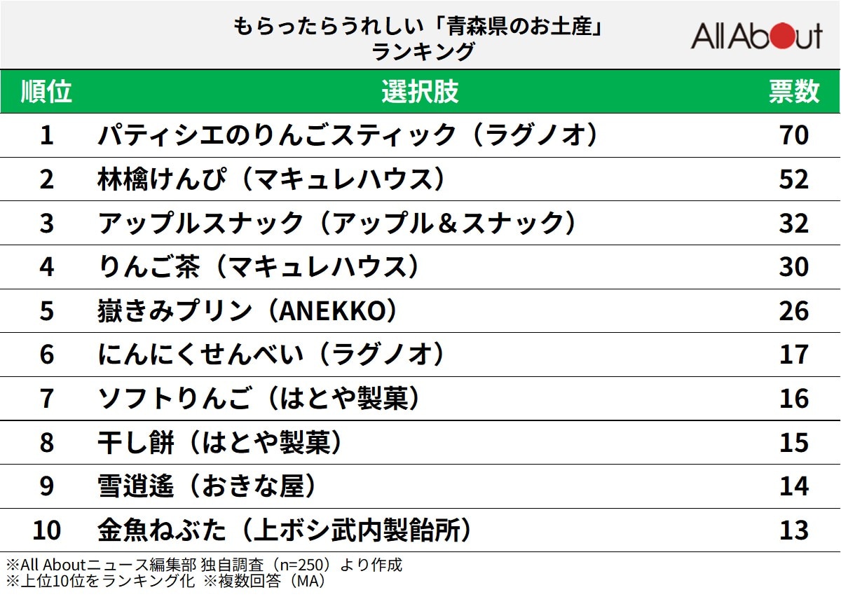 もらったらうれしい「青森県のお土産」ランキング