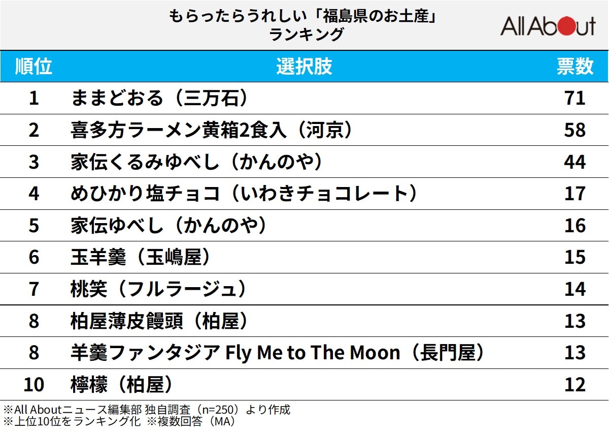 もらったらうれしい「福島県のお土産」ランキング