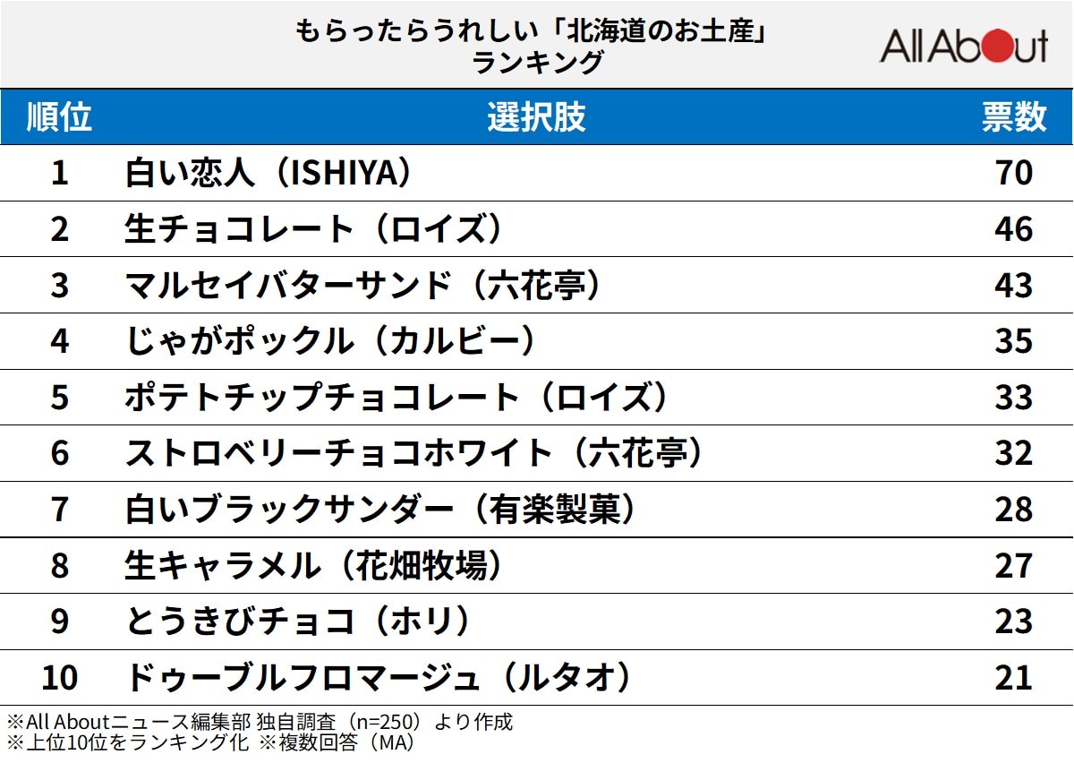 もらったらうれしい「北海道のお土産」ランキング